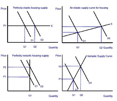 price elasticity of supply graph